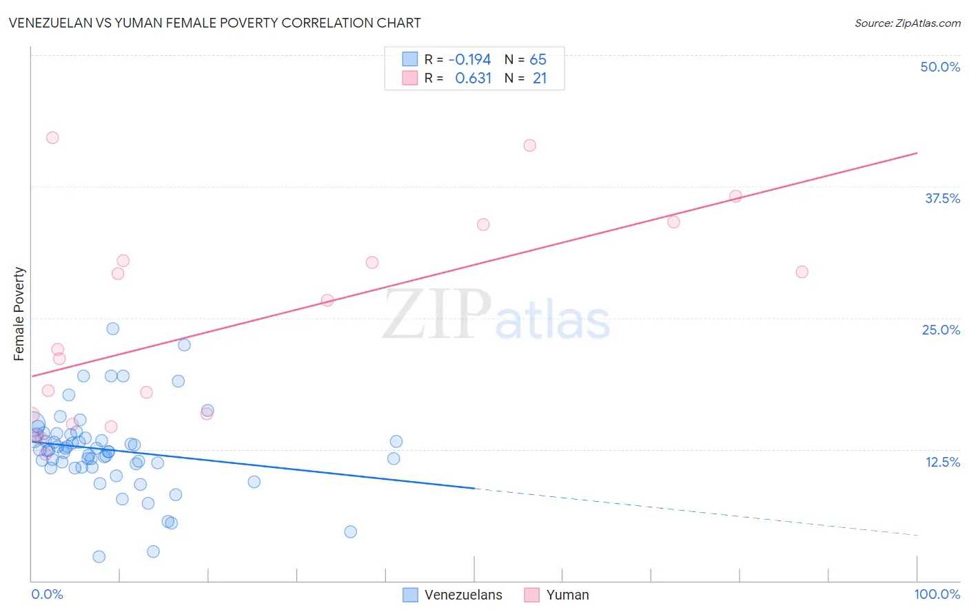 Venezuelan vs Yuman Female Poverty