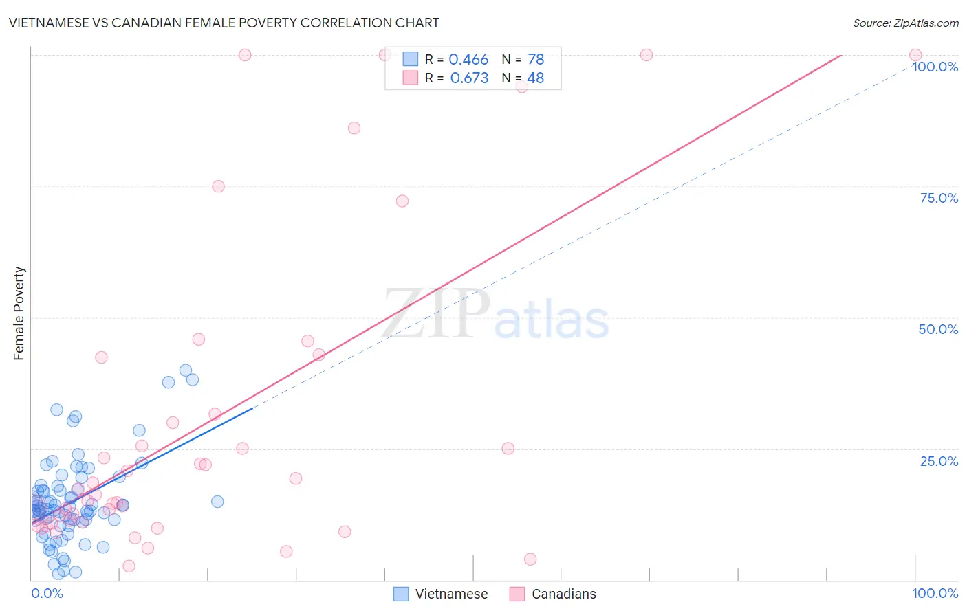 Vietnamese vs Canadian Female Poverty