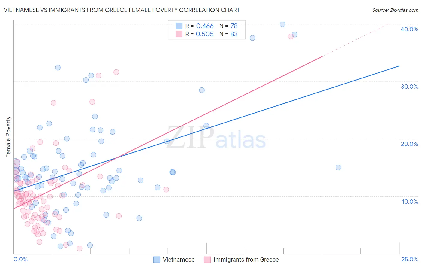 Vietnamese vs Immigrants from Greece Female Poverty