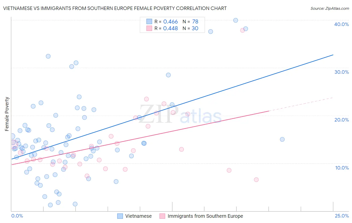 Vietnamese vs Immigrants from Southern Europe Female Poverty