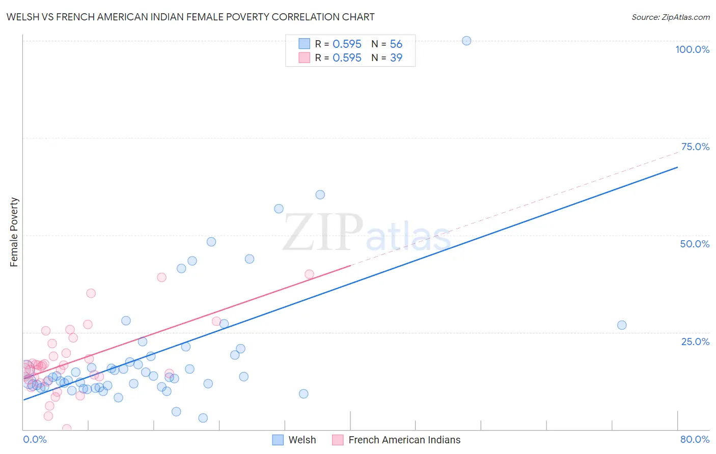 Welsh vs French American Indian Female Poverty