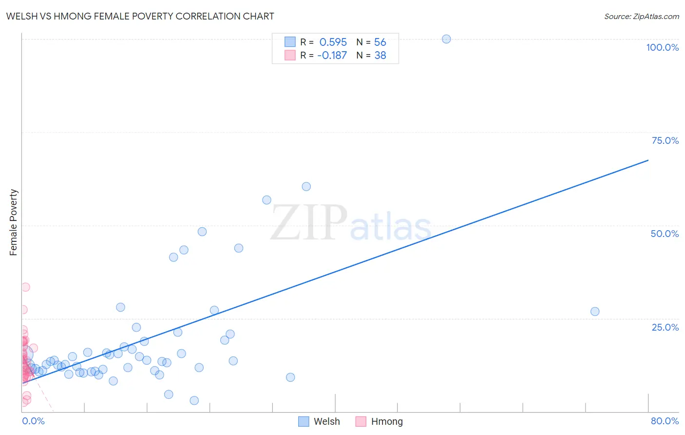 Welsh vs Hmong Female Poverty