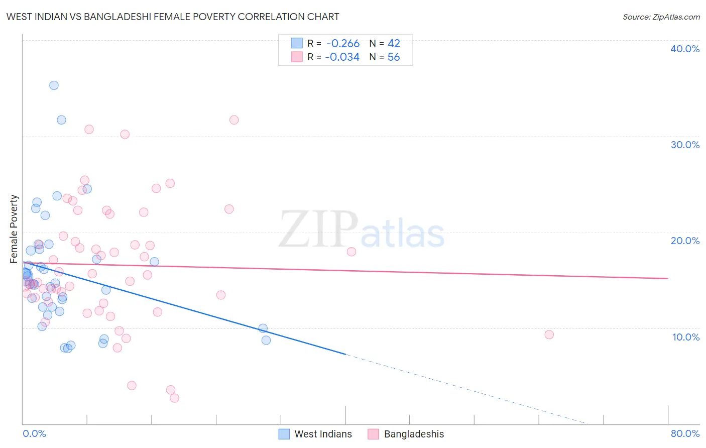 West Indian vs Bangladeshi Female Poverty