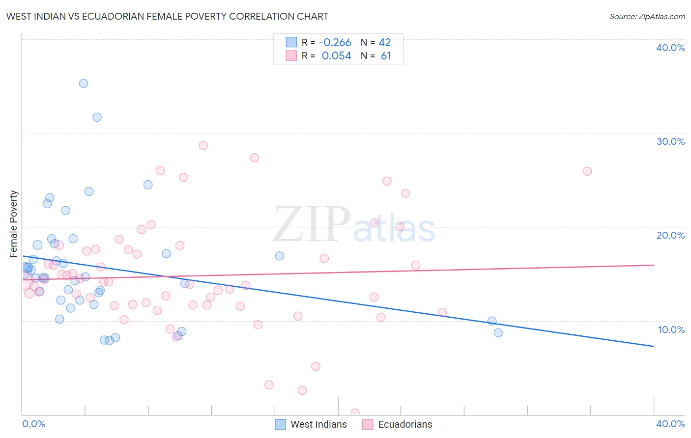 West Indian vs Ecuadorian Female Poverty