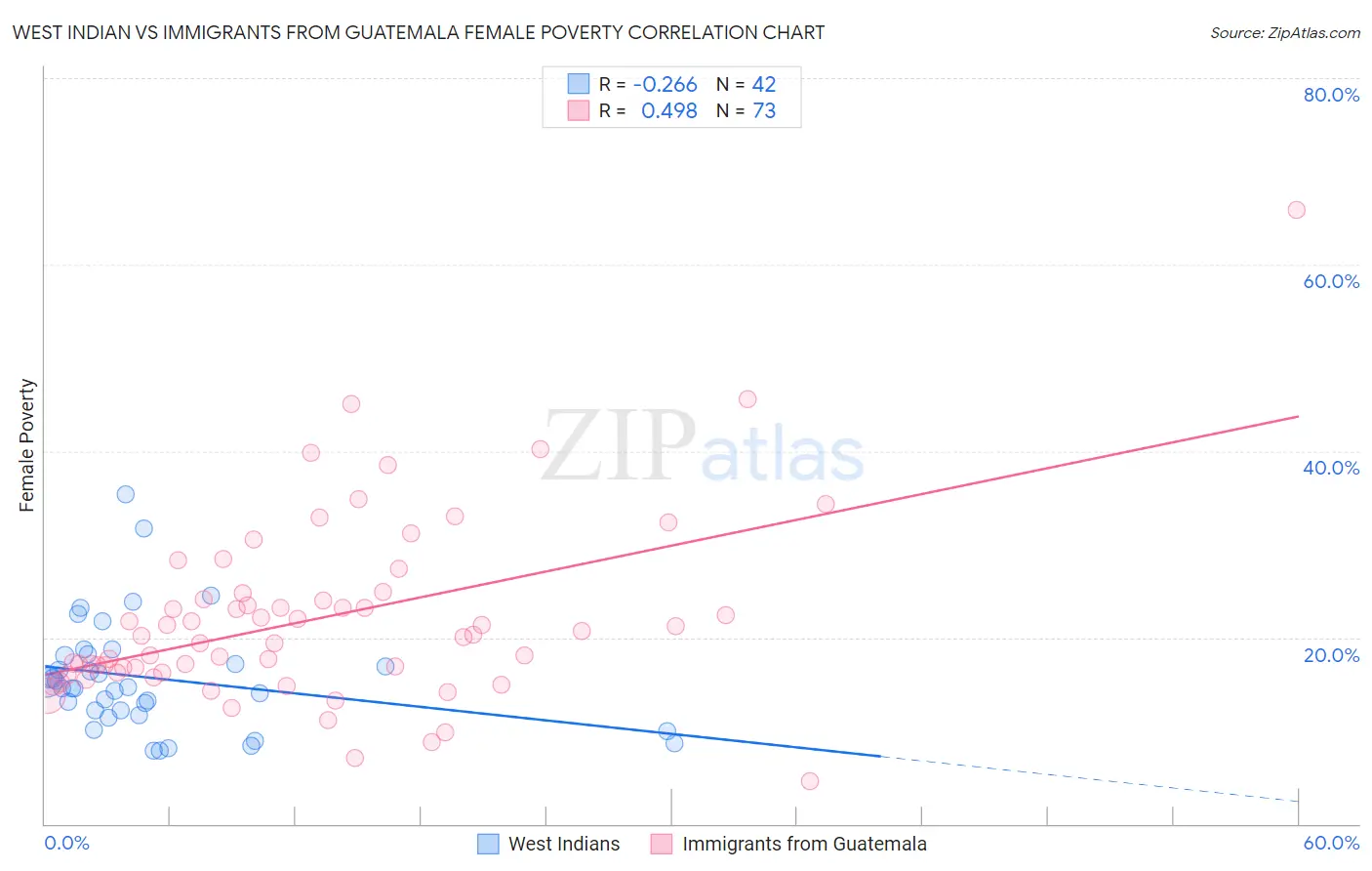 West Indian vs Immigrants from Guatemala Female Poverty