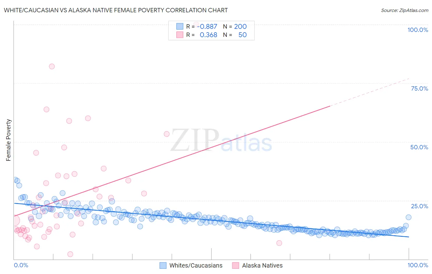 White/Caucasian vs Alaska Native Female Poverty