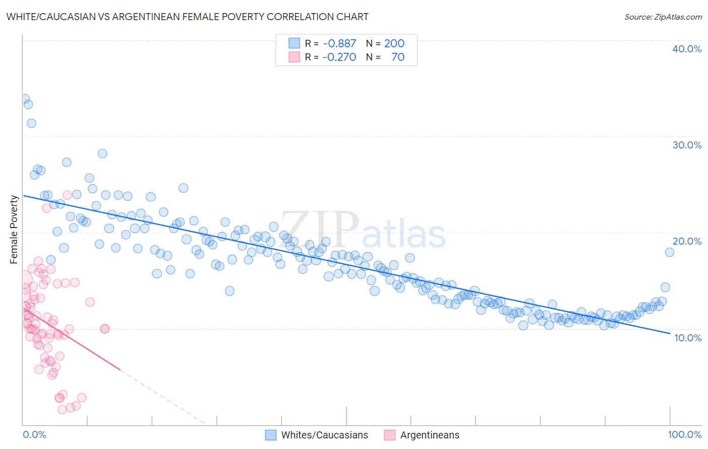 White/Caucasian vs Argentinean Female Poverty