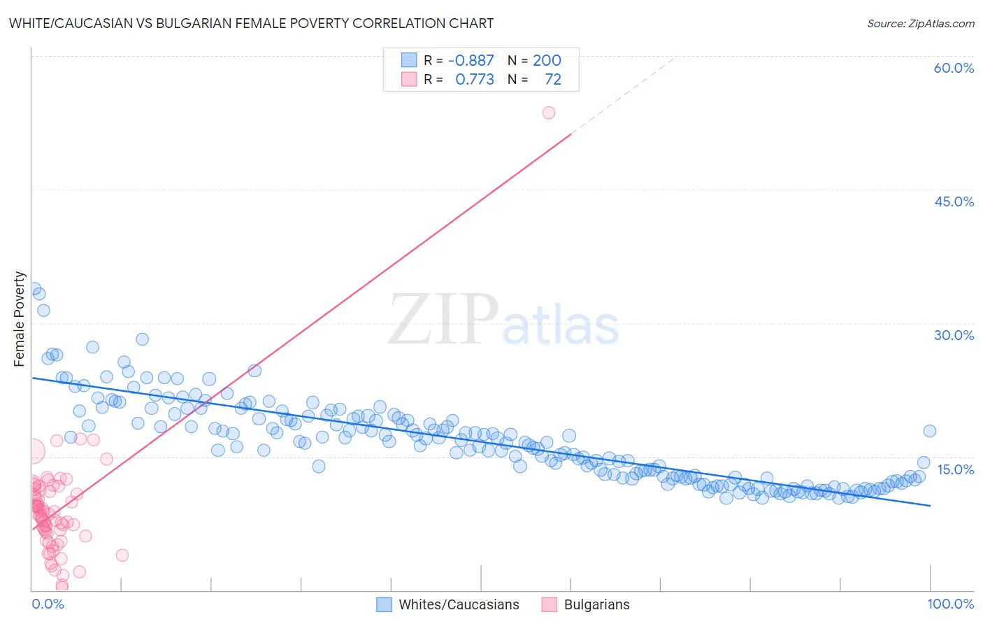 White/Caucasian vs Bulgarian Female Poverty