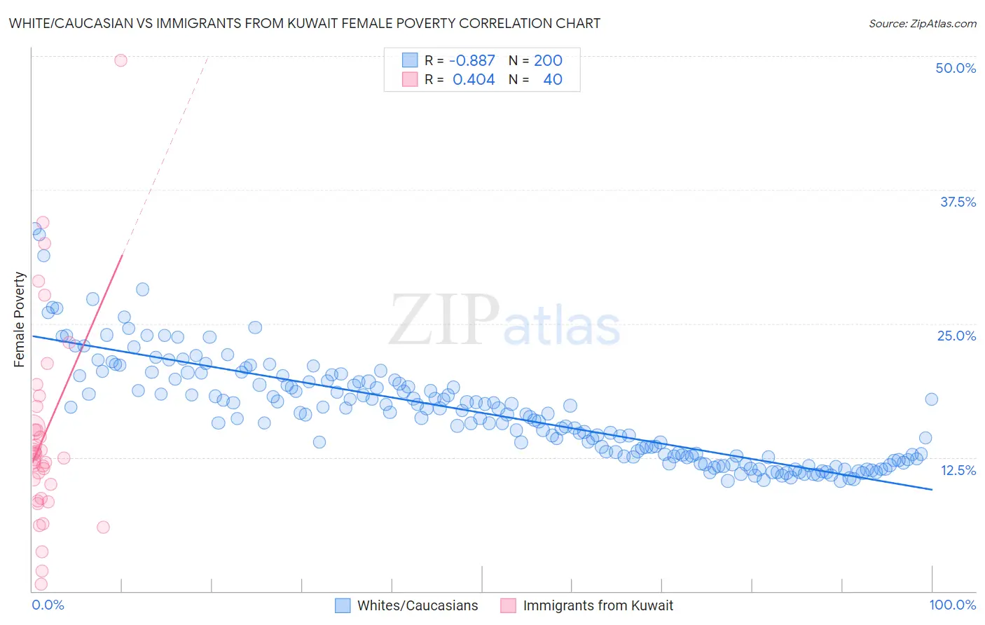 White/Caucasian vs Immigrants from Kuwait Female Poverty