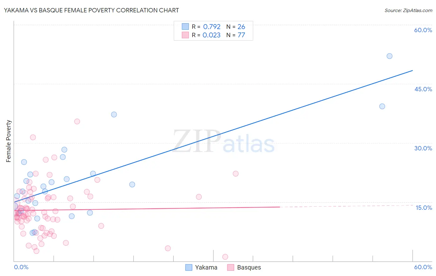 Yakama vs Basque Female Poverty