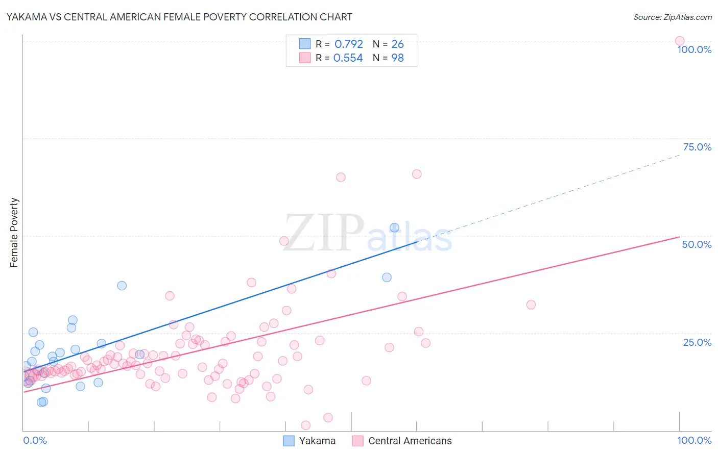 Yakama vs Central American Female Poverty