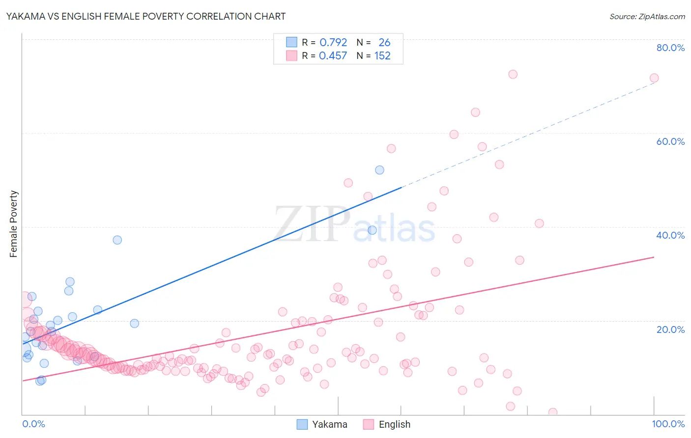 Yakama vs English Female Poverty