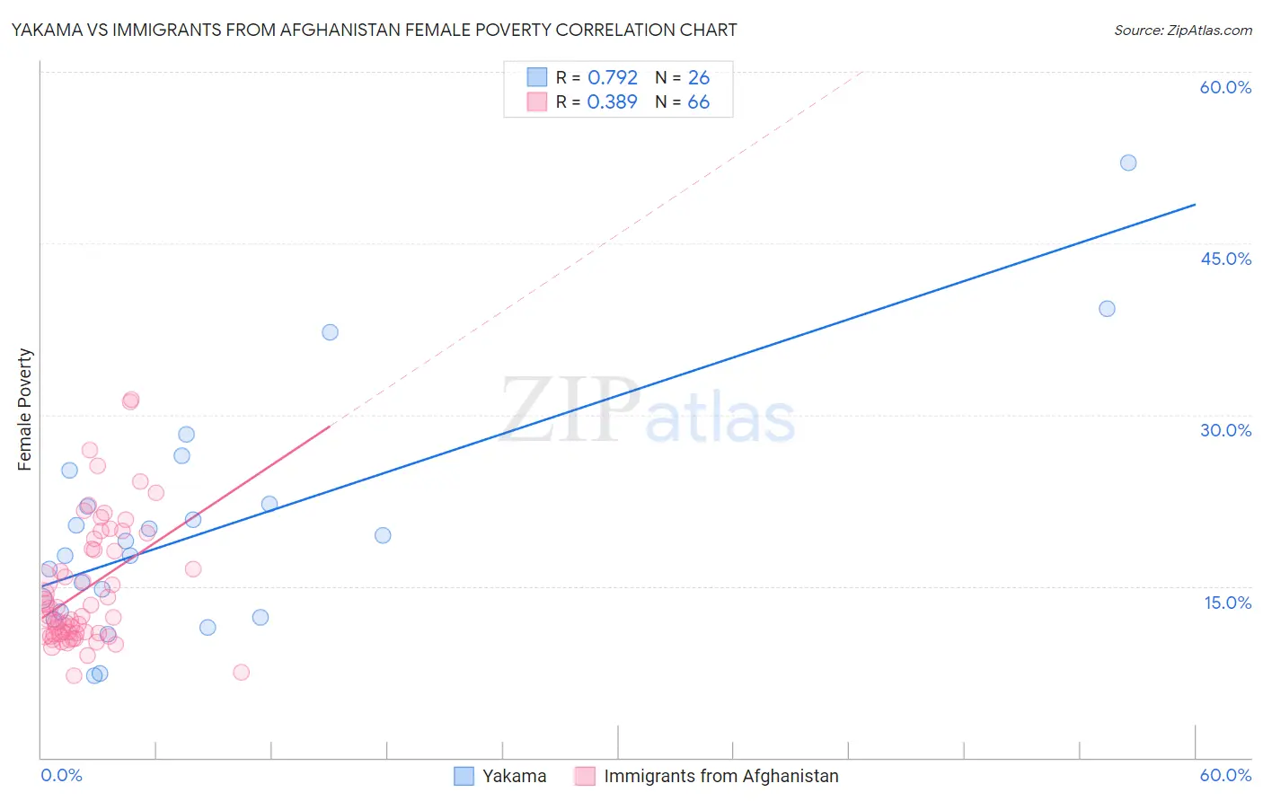 Yakama vs Immigrants from Afghanistan Female Poverty