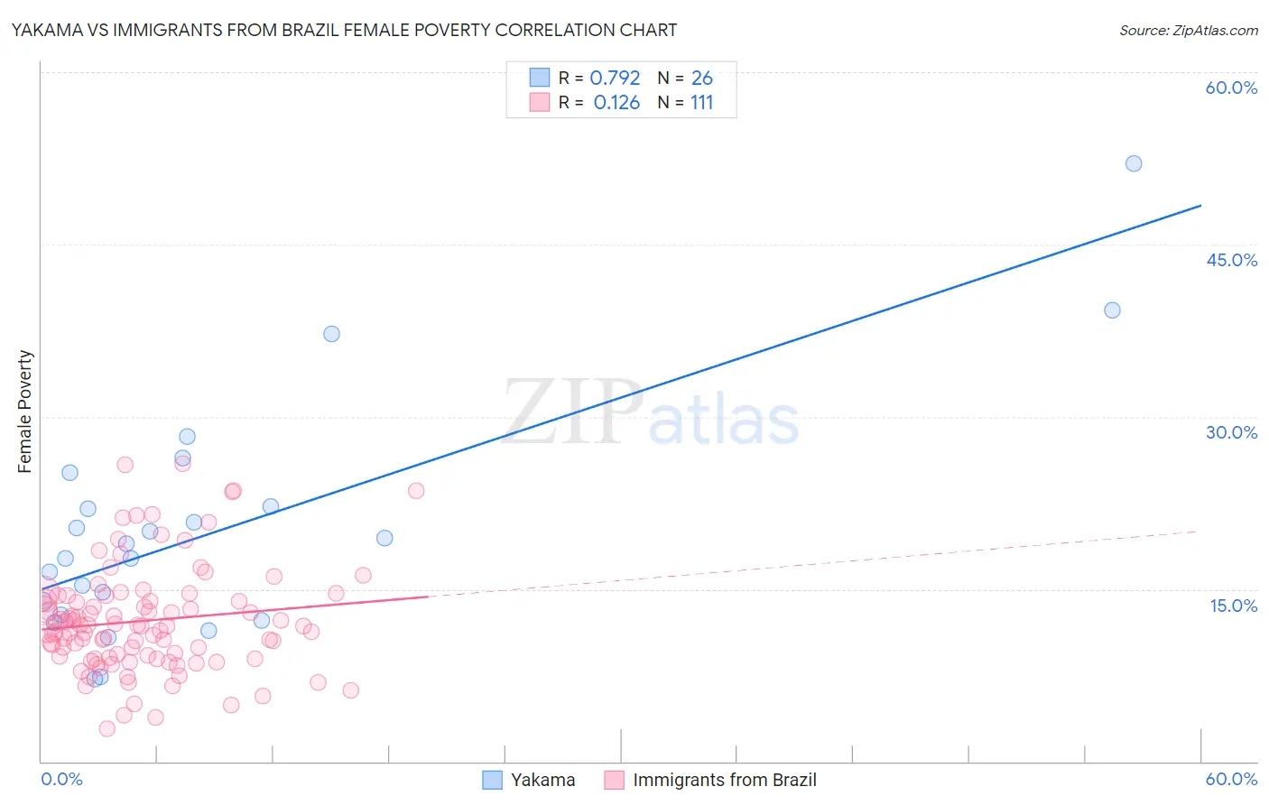 Yakama vs Immigrants from Brazil Female Poverty