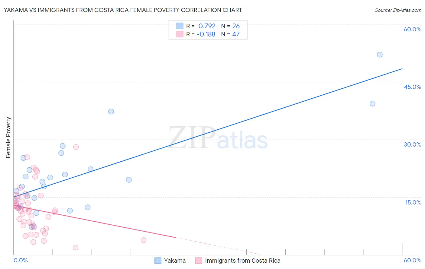 Yakama vs Immigrants from Costa Rica Female Poverty