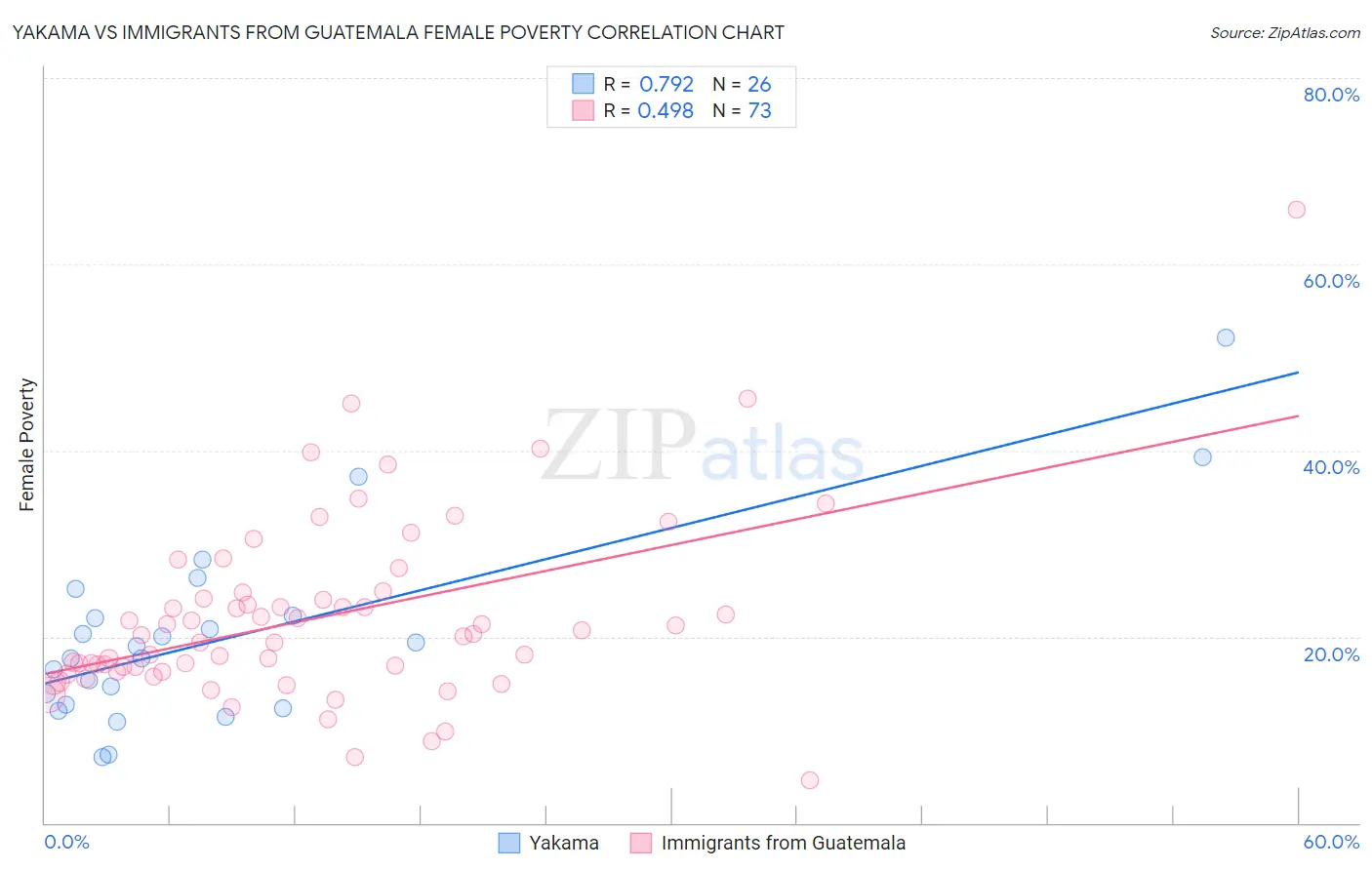 Yakama vs Immigrants from Guatemala Female Poverty