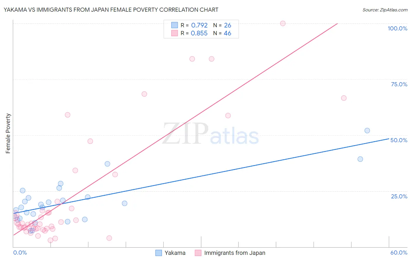 Yakama vs Immigrants from Japan Female Poverty