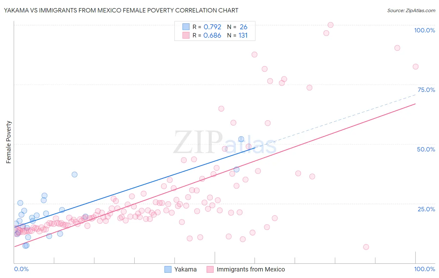 Yakama vs Immigrants from Mexico Female Poverty