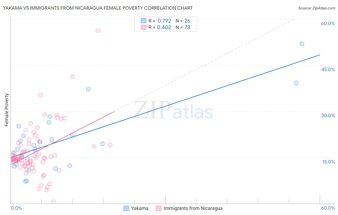 Yakama vs Immigrants from Nicaragua Female Poverty