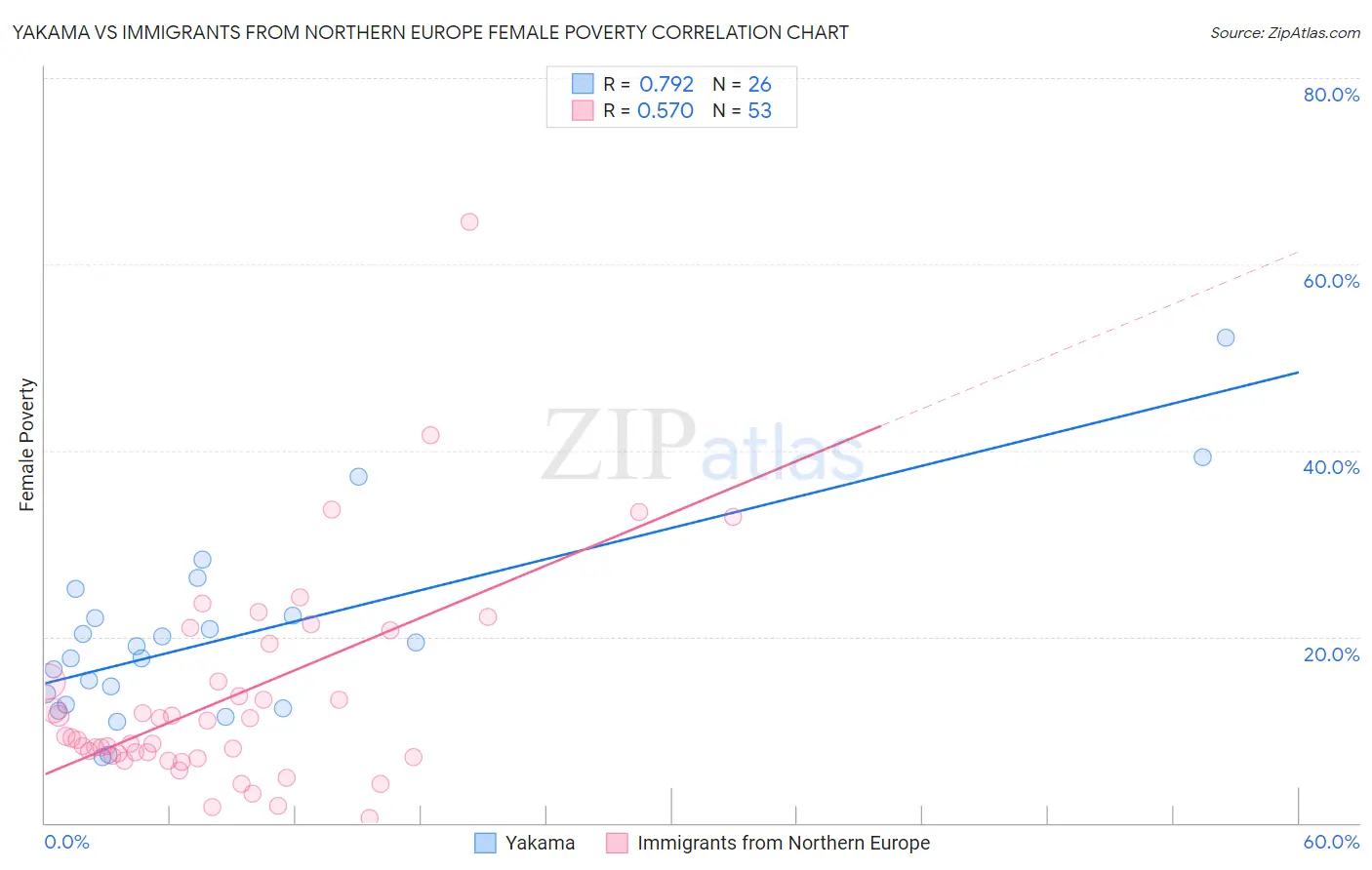 Yakama vs Immigrants from Northern Europe Female Poverty