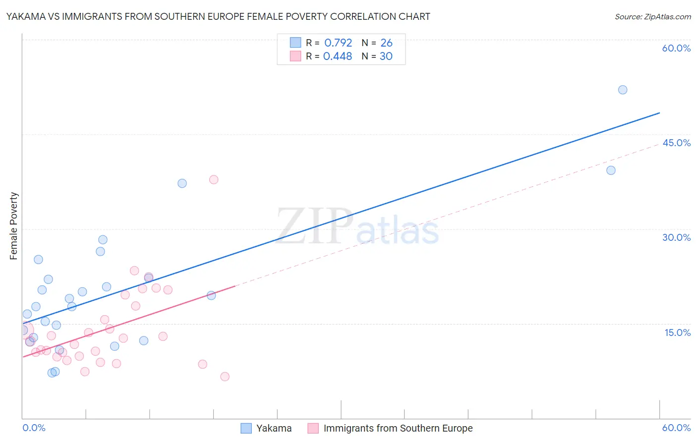 Yakama vs Immigrants from Southern Europe Female Poverty