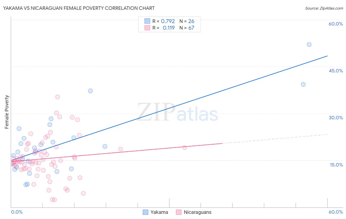 Yakama vs Nicaraguan Female Poverty