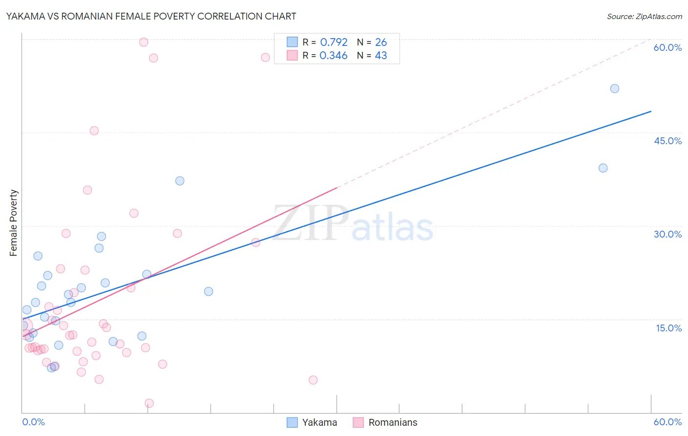 Yakama vs Romanian Female Poverty