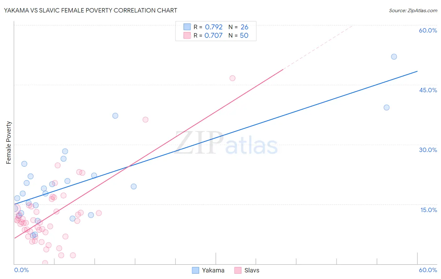 Yakama vs Slavic Female Poverty