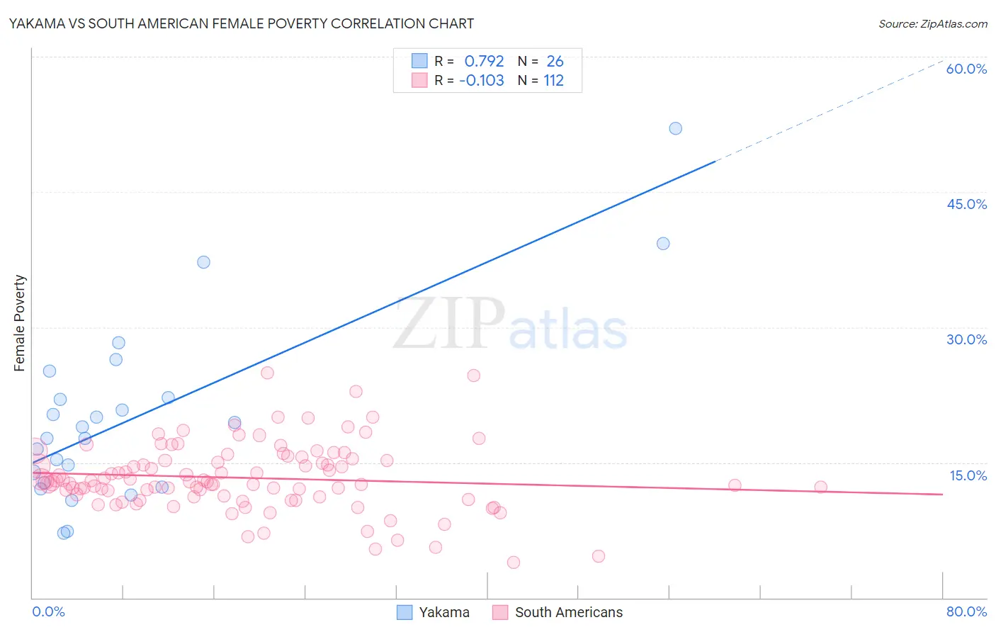 Yakama vs South American Female Poverty