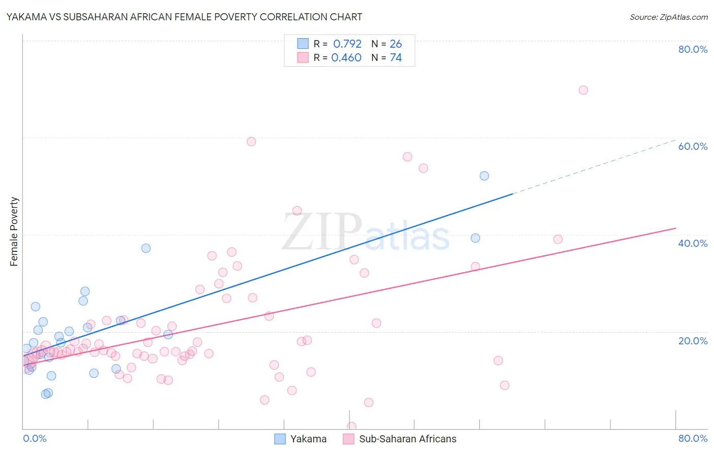 Yakama vs Subsaharan African Female Poverty