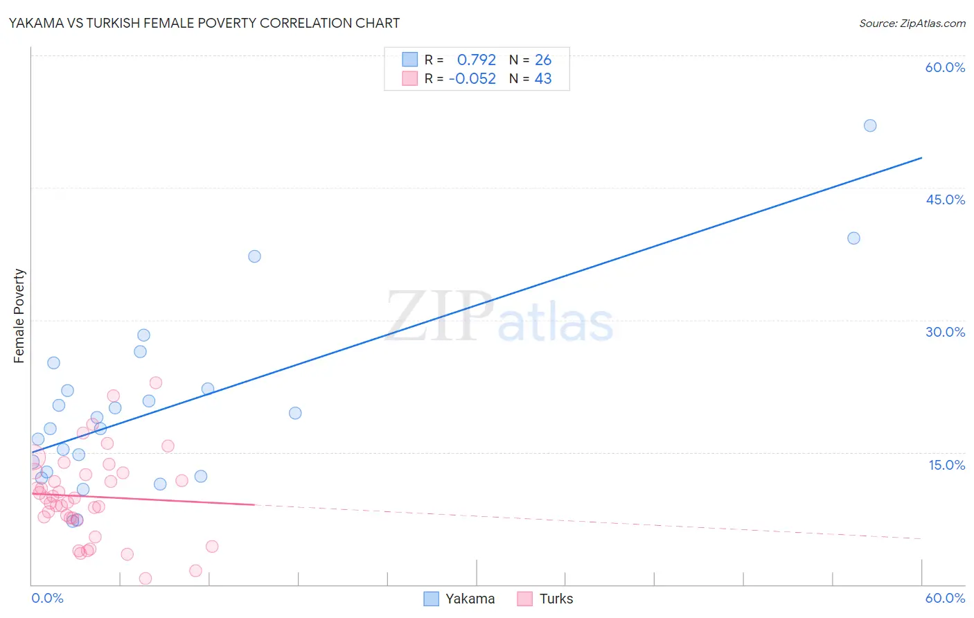 Yakama vs Turkish Female Poverty