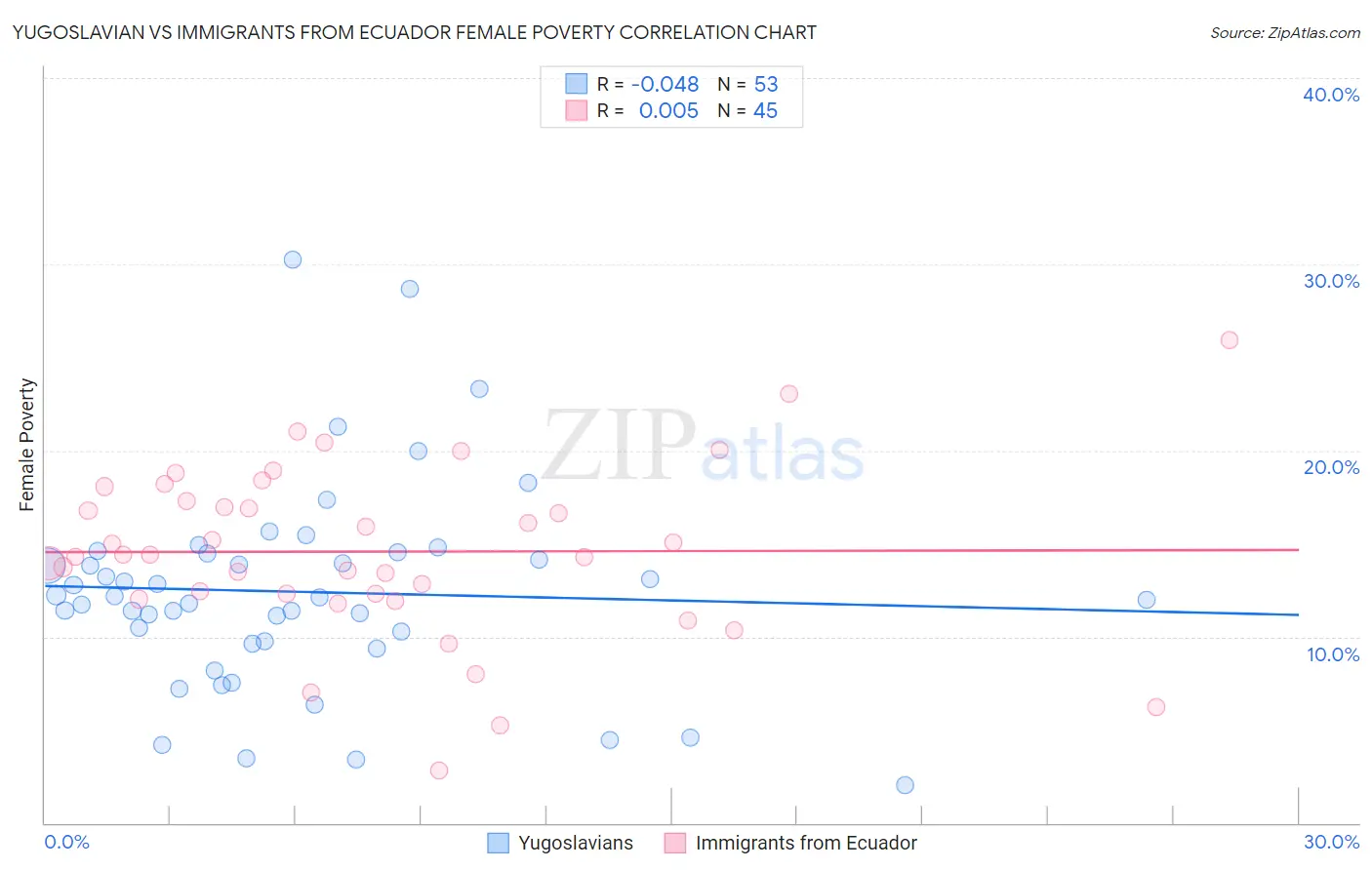 Yugoslavian vs Immigrants from Ecuador Female Poverty