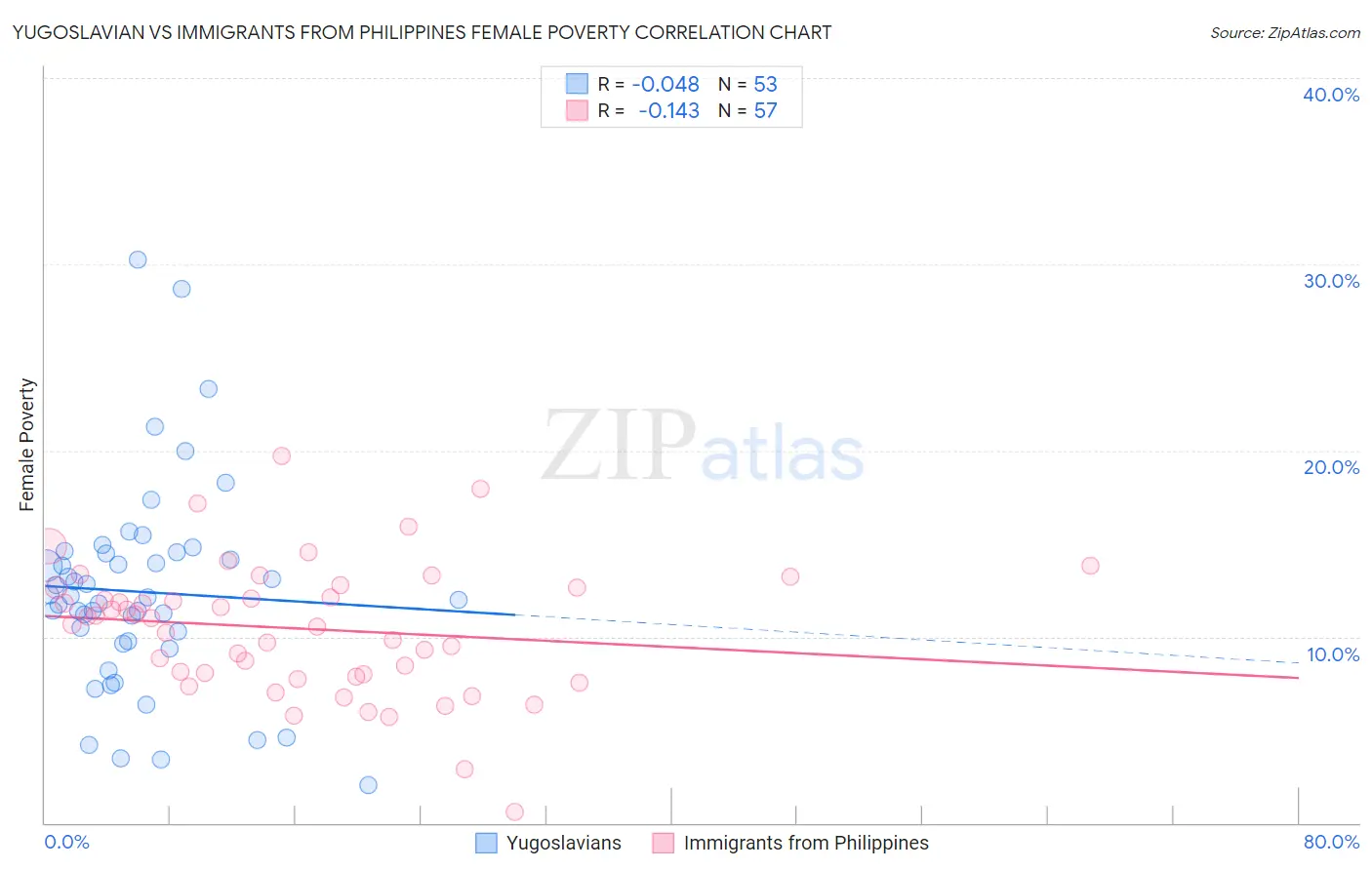 Yugoslavian vs Immigrants from Philippines Female Poverty