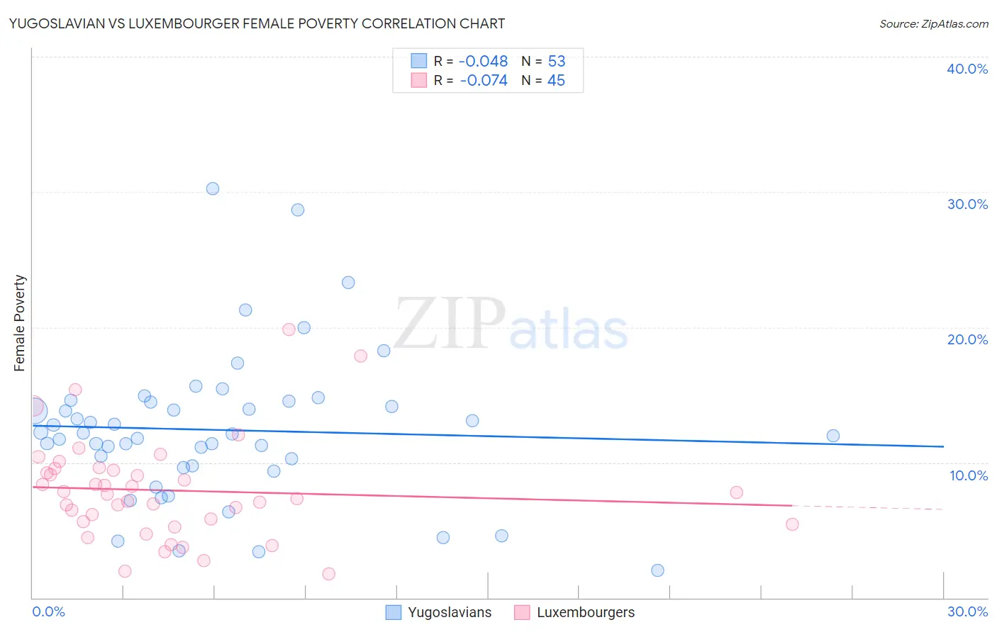Yugoslavian vs Luxembourger Female Poverty