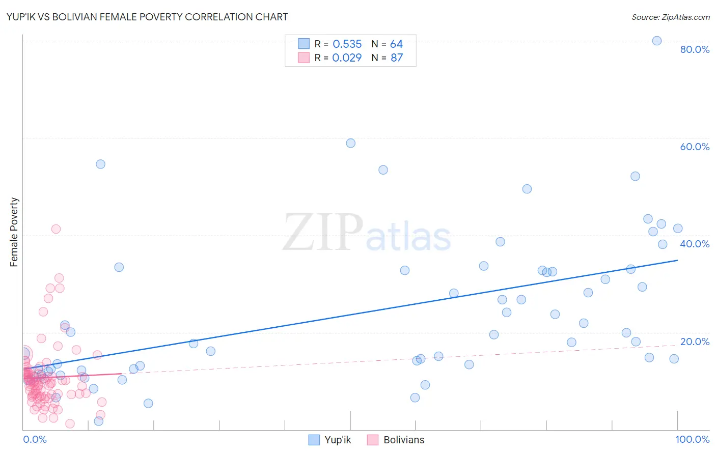 Yup'ik vs Bolivian Female Poverty