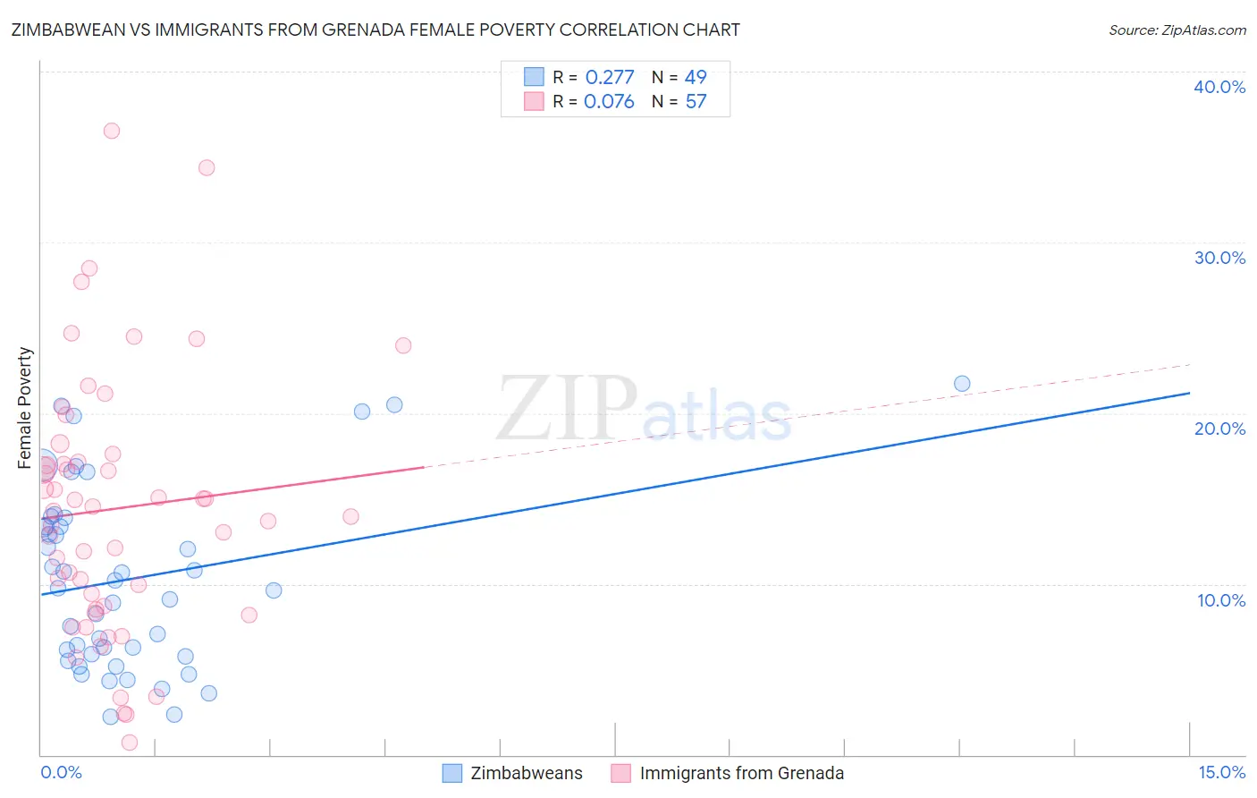 Zimbabwean vs Immigrants from Grenada Female Poverty
