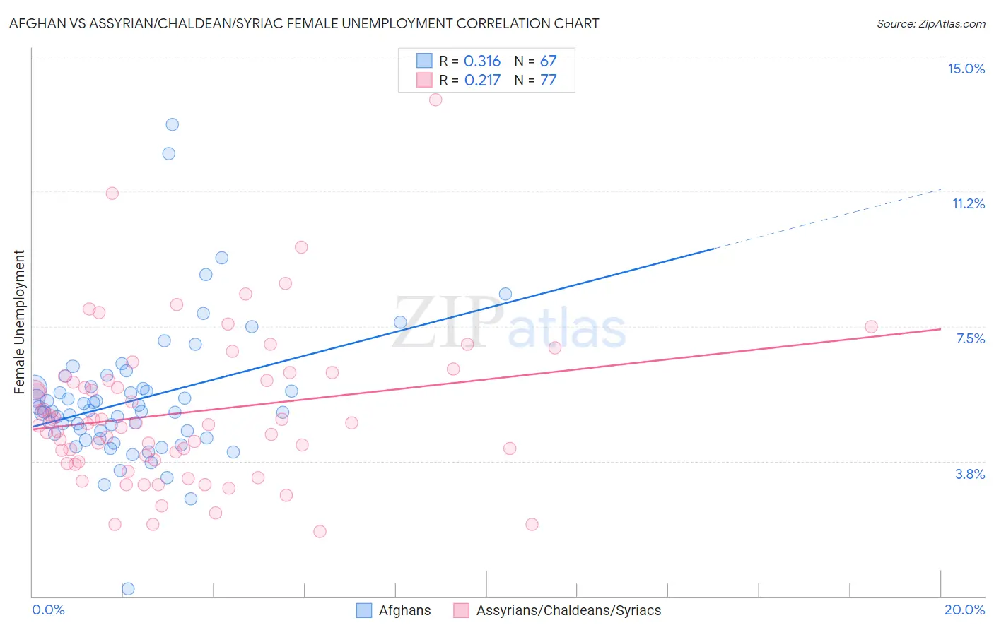 Afghan vs Assyrian/Chaldean/Syriac Female Unemployment