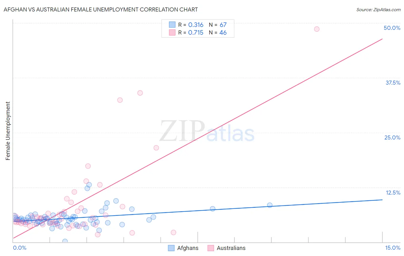 Afghan vs Australian Female Unemployment