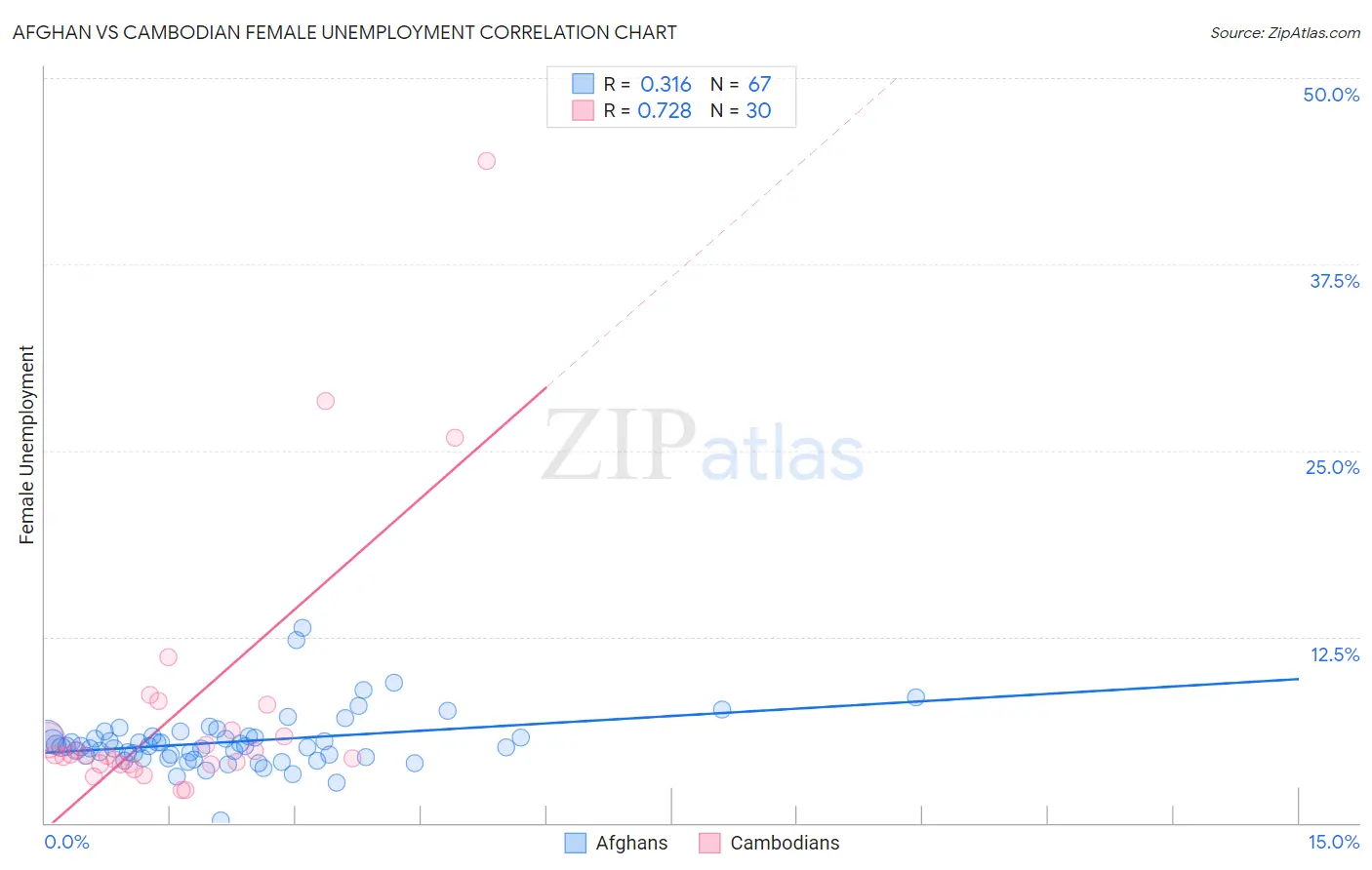 Afghan vs Cambodian Female Unemployment