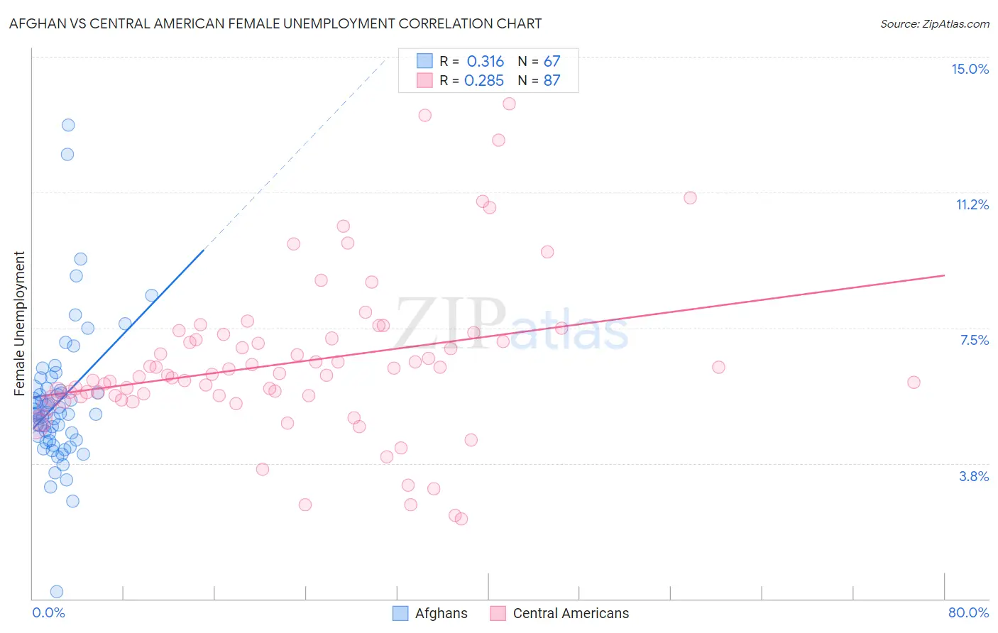 Afghan vs Central American Female Unemployment