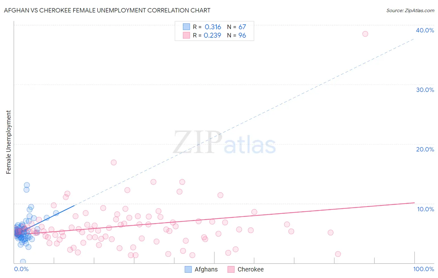 Afghan vs Cherokee Female Unemployment