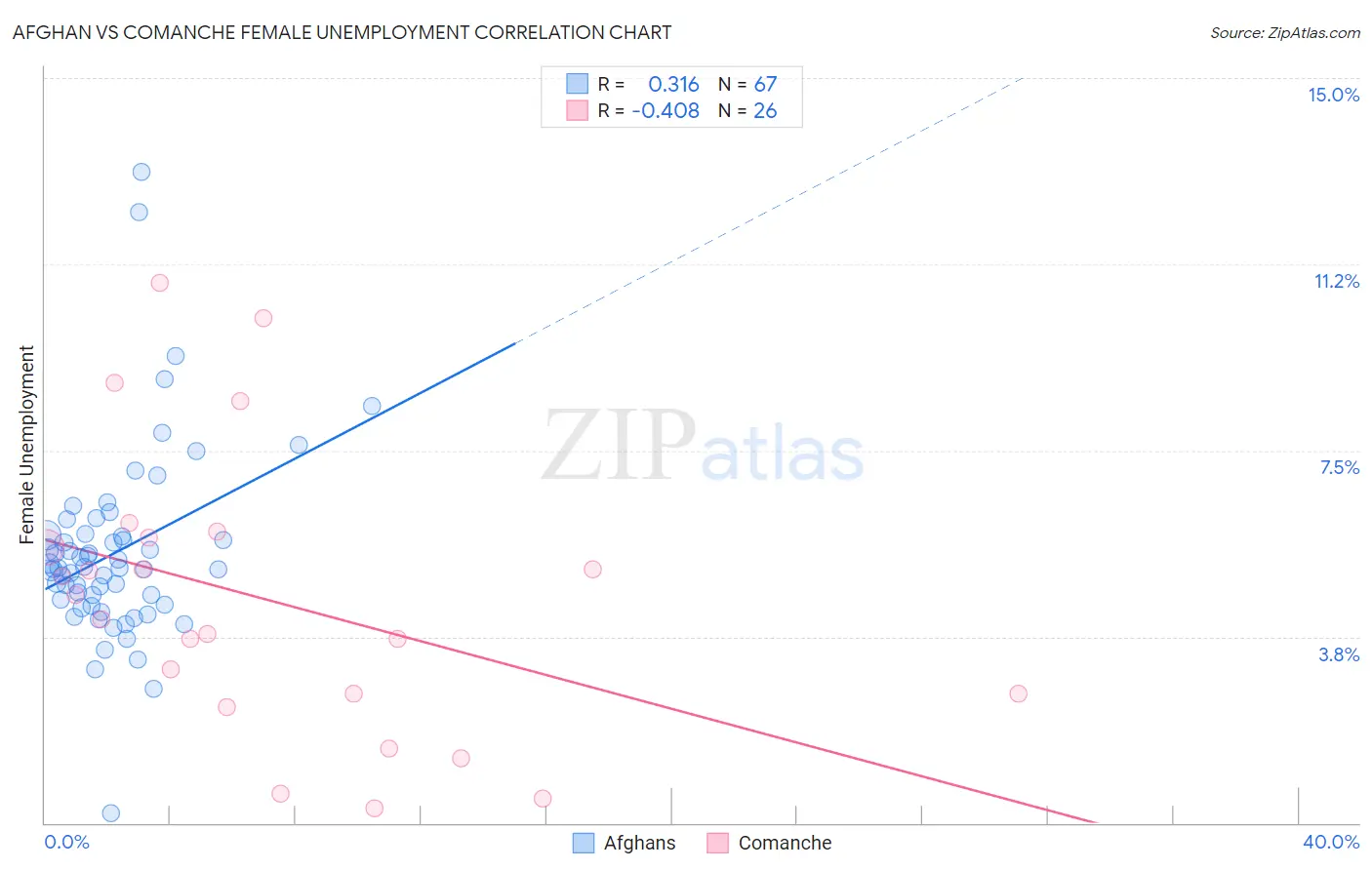 Afghan vs Comanche Female Unemployment