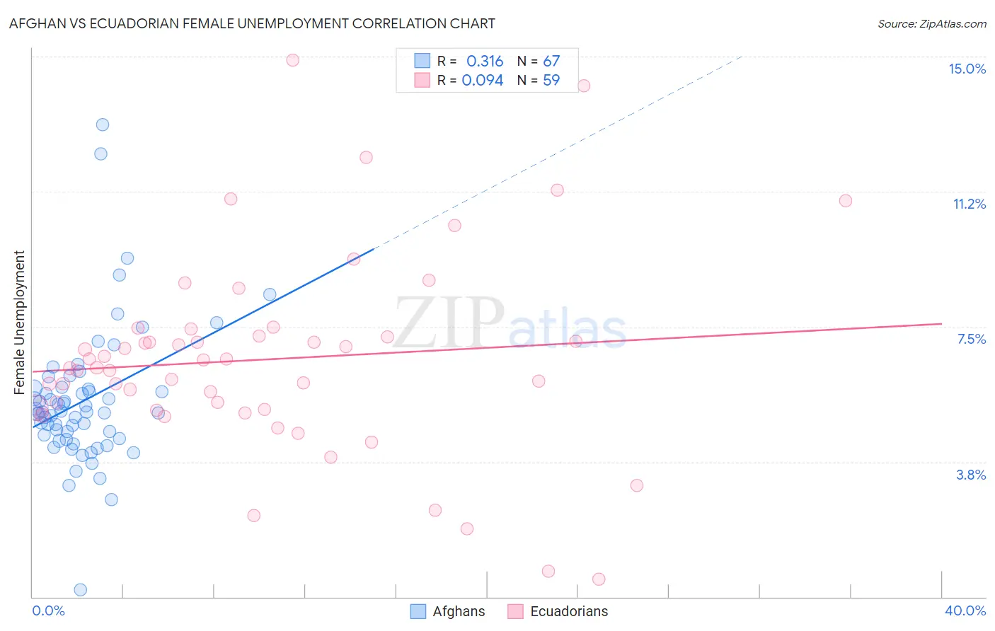 Afghan vs Ecuadorian Female Unemployment