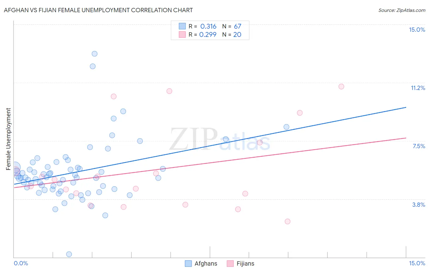 Afghan vs Fijian Female Unemployment