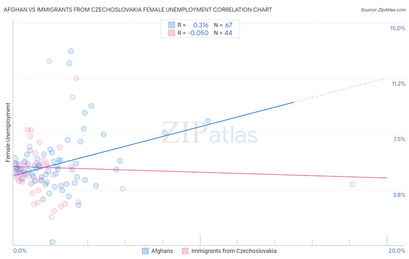 Afghan vs Immigrants from Czechoslovakia Female Unemployment