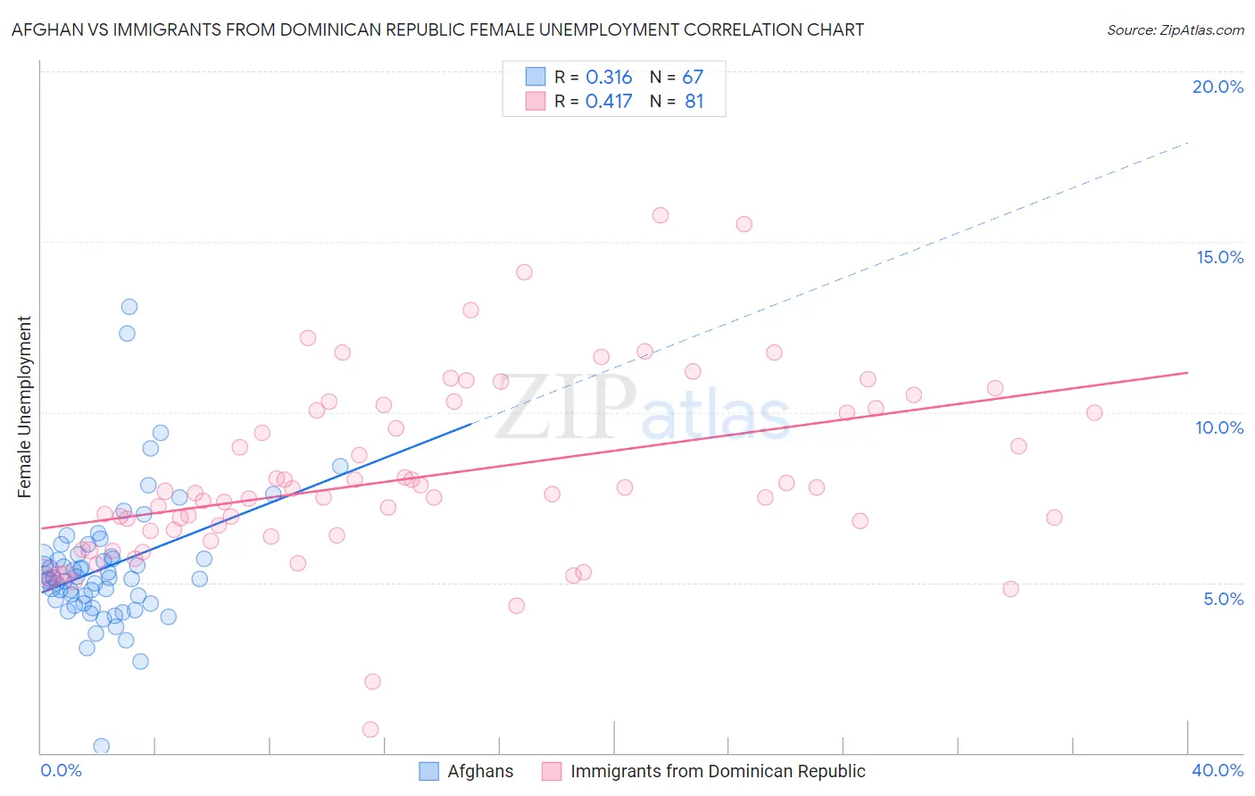 Afghan vs Immigrants from Dominican Republic Female Unemployment