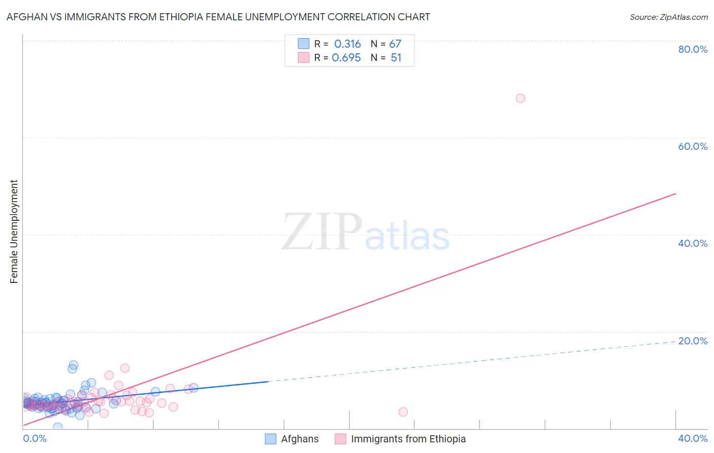 Afghan vs Immigrants from Ethiopia Female Unemployment