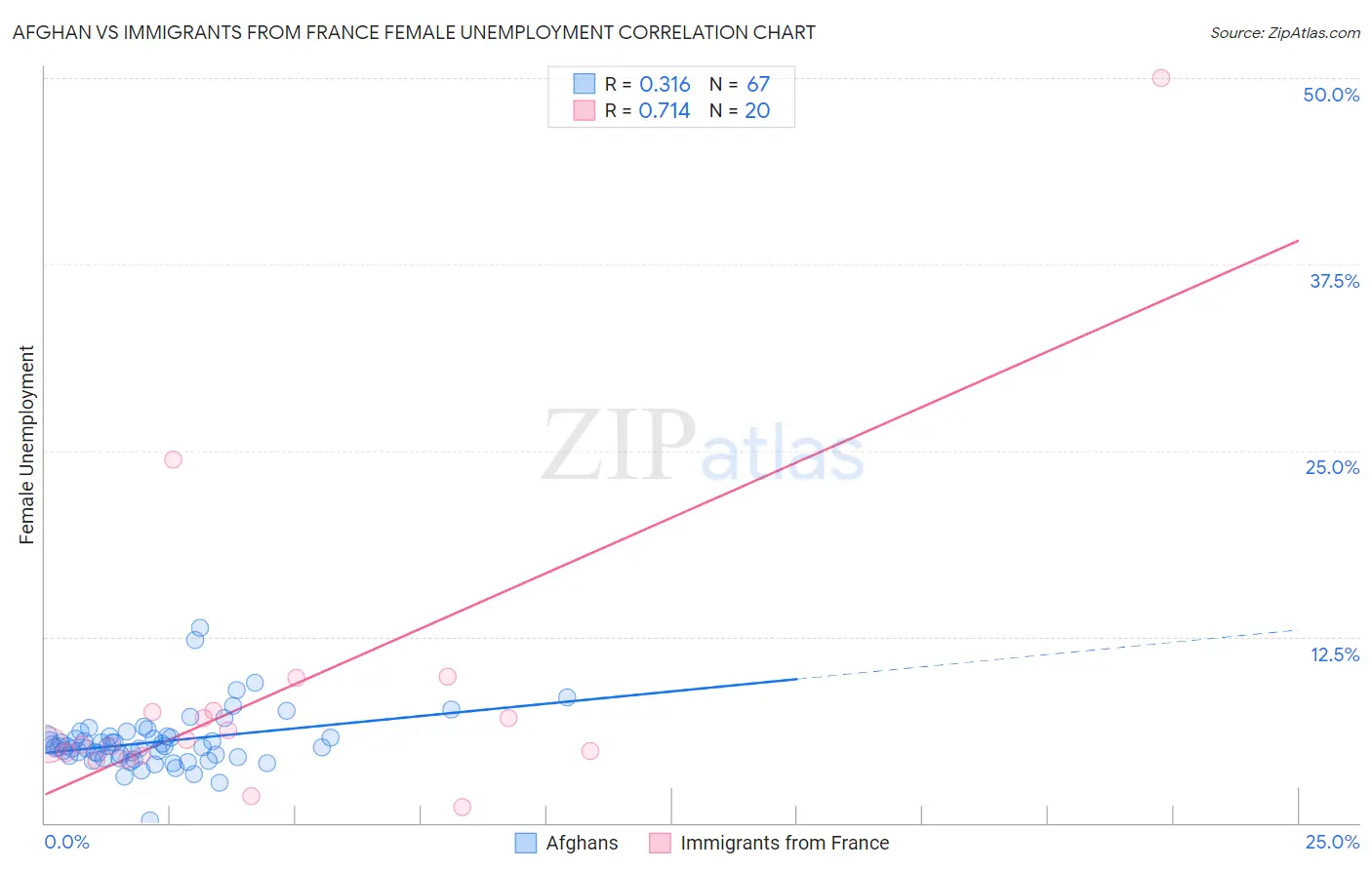 Afghan vs Immigrants from France Female Unemployment