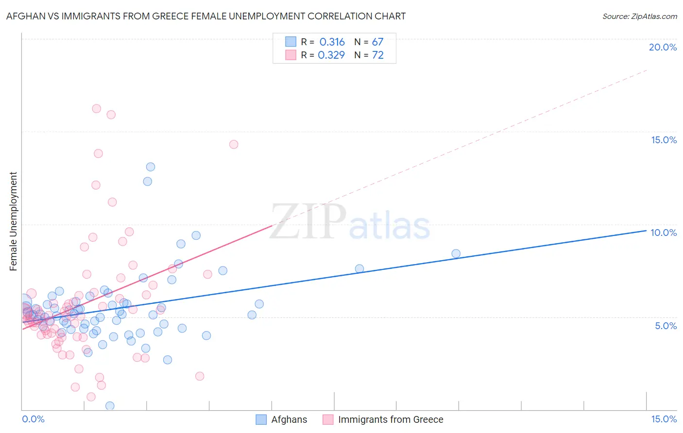 Afghan vs Immigrants from Greece Female Unemployment