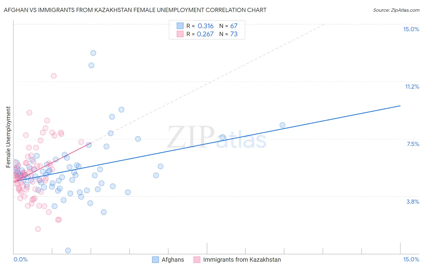 Afghan vs Immigrants from Kazakhstan Female Unemployment